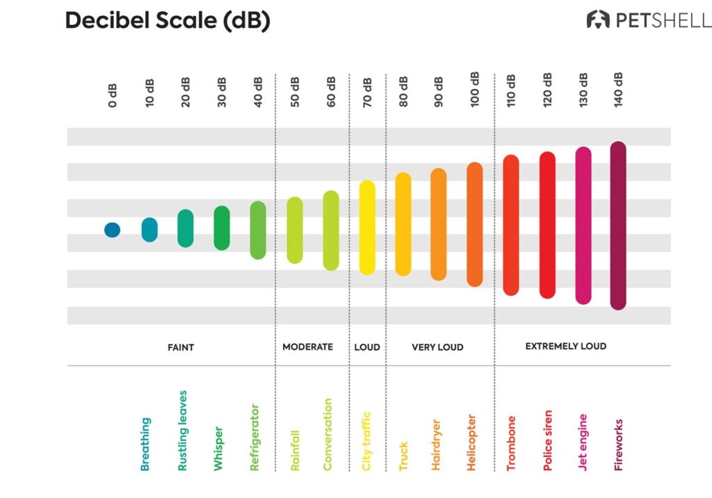 How Decibels Work: The Impact of dB Levels on Noise Reduction